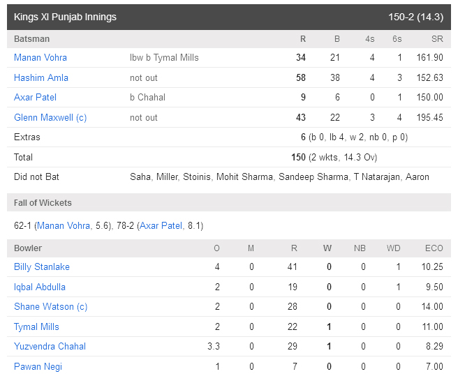 KXIP Vs RCB Scorecard